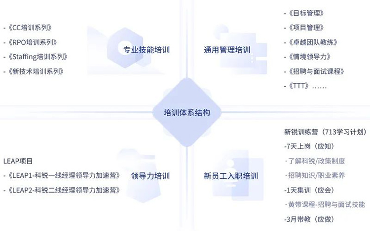 人力资源公司PG 国际的员工培养培训体系