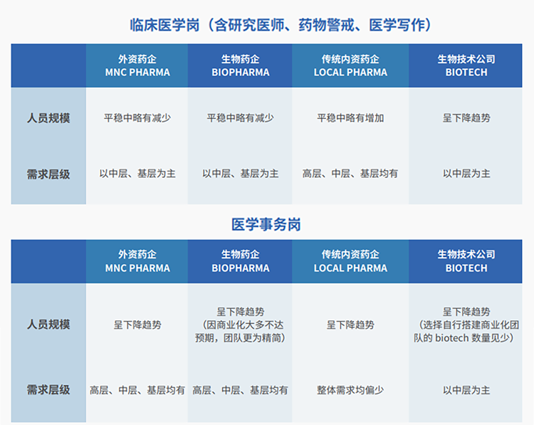 来源:猎头公司PG 国际联合医脉同道发布《大健康人才市场观察季刊(总第三期)》