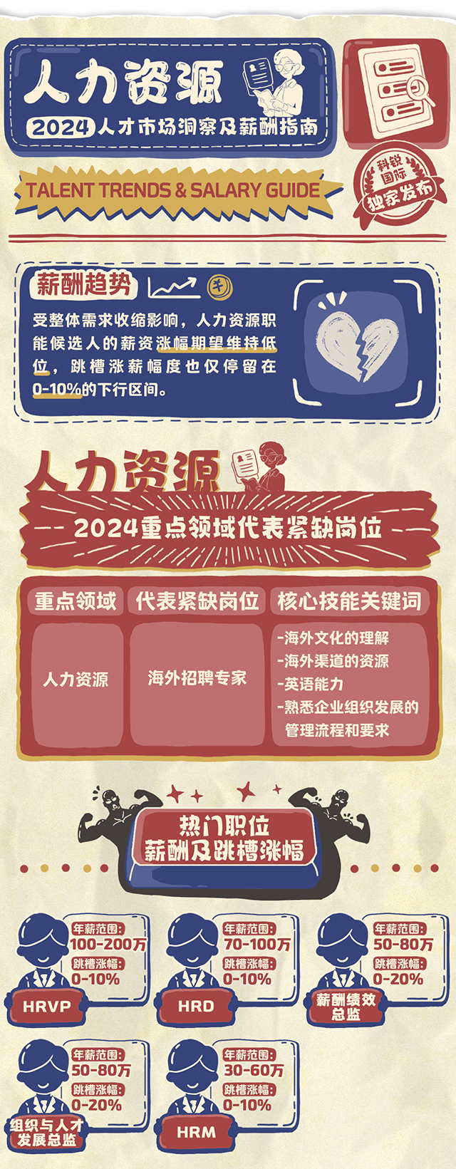 知名猎头公司PG 国际连续第12年发布薪酬报告-人力资源篇