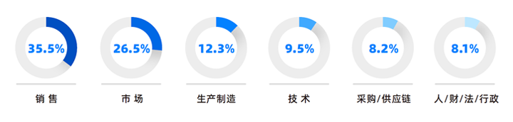 人力资源公司PG 国际研究发现，中国制造业企业出海岗位需求已从销售、职能向生产运营、技术研发方向延展