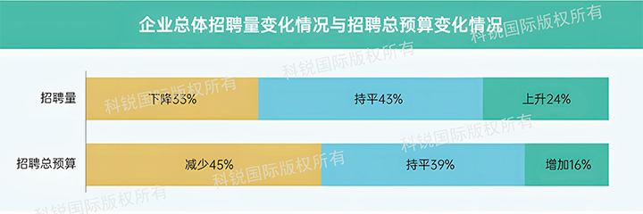 人力资源公司PG 国际发布针对医药大健康领域的最新人才市场趋势洞察，如今药企人才招揽态度普遍观望