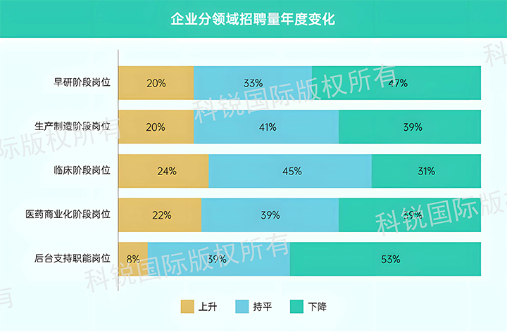 人力资源公司PG 国际发布针对医药大健康领域的最新人才市场趋势洞察，特定领域与层级人才仍受关注