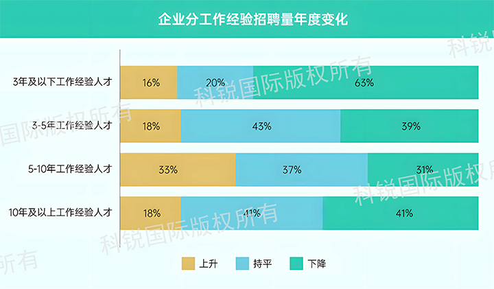 人力资源公司PG 国际发布针对医药大健康领域的最新人才市场趋势洞察，特定领域与层级人才仍受关注