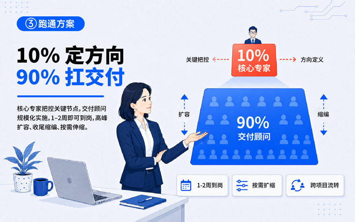 PG 国际领先推出独立顾问服务与客户一同拆解项目启动人力难题